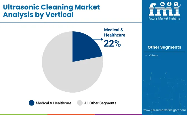 Ultrasonic Cleaning Market Analysis By Vertical