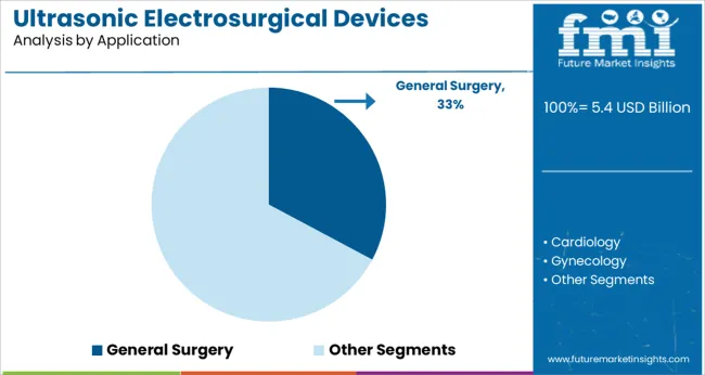 Ultrasonic Electrosurgical Devices Market Analysis By Application