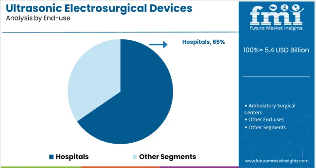 Ultrasonic Electrosurgical Devices Market Analysis By End Use