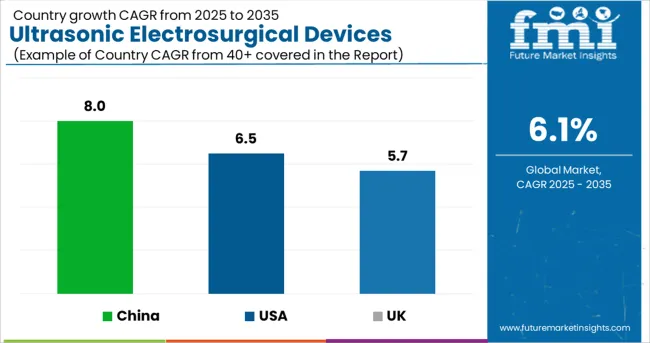 Ultrasonic Electrosurgical Devices Market Cagr Analysis By Country