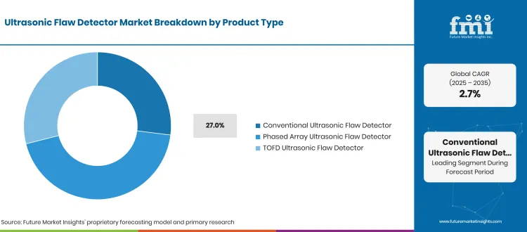 Ultrasonic Flaw Detector Market Breakdown Product Type