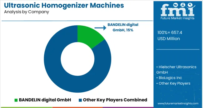 Ultrasonic Homogenizer Machines Market Analysis By Company