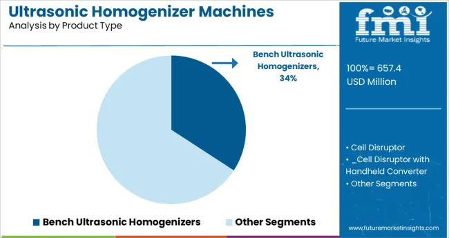 Ultrasonic Homogenizer Machines Market Analysis By Product Type