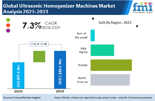 Ultrasonic Homogenizer Machines Market