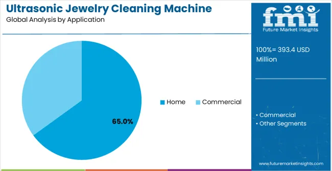 Ultrasonic Jewelry Cleaning Machine Market Analysis By Application