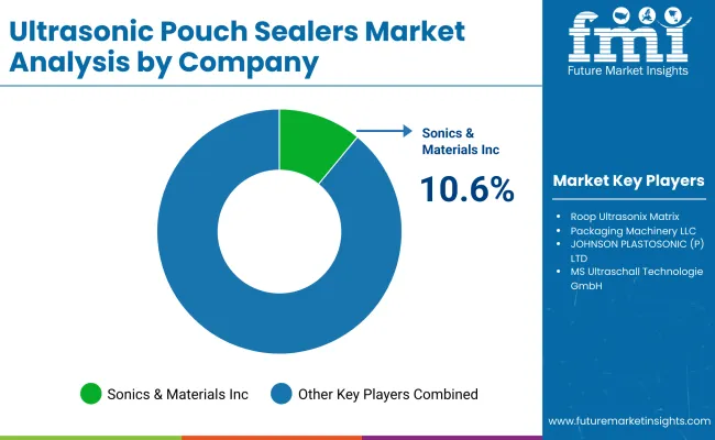 Ultrasonic Pouch Sealer Market By Company