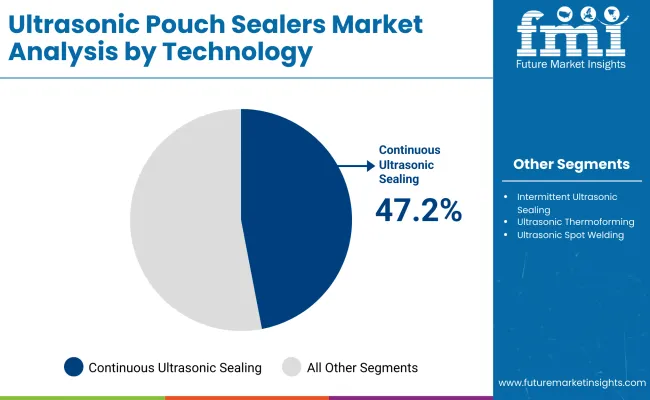 Ultrasonic Pouch Sealer Market By Technology