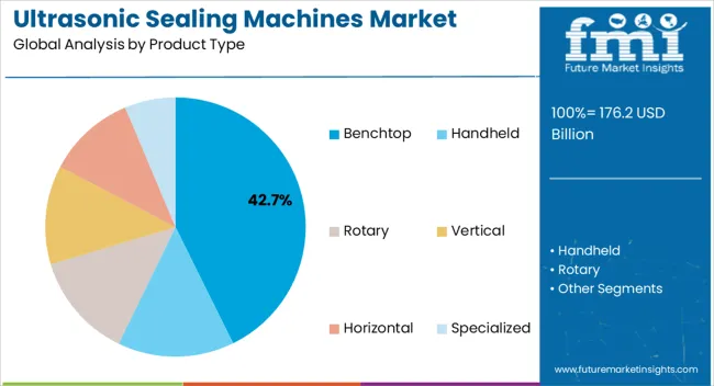 Ultrasonic Sealing Machines Market Analysis By Product Type