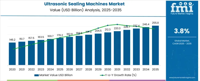 Ultrasonic Sealing Machines Market Market Value Analysis