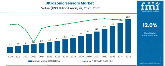 Ultrasonic Sensors Market