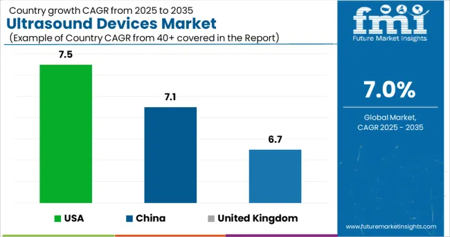 Ultrasound Devices Market Cagr Analysis By Country