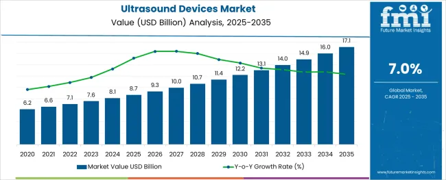 Ultrasound Devices Market Value Analysis