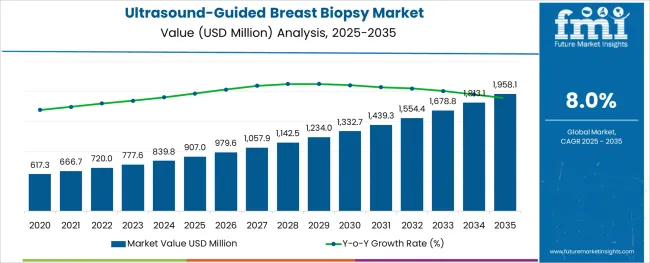 Ultrasound Guided Breast Biopsy Market