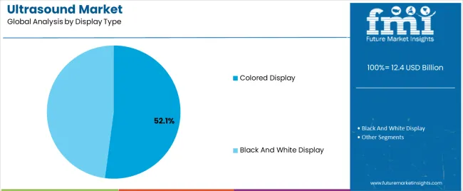 Ultrasound Market Analysis By Display Type