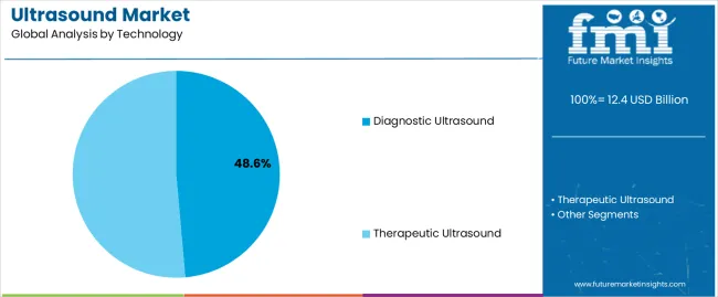 Ultrasound Market Analysis By Technology