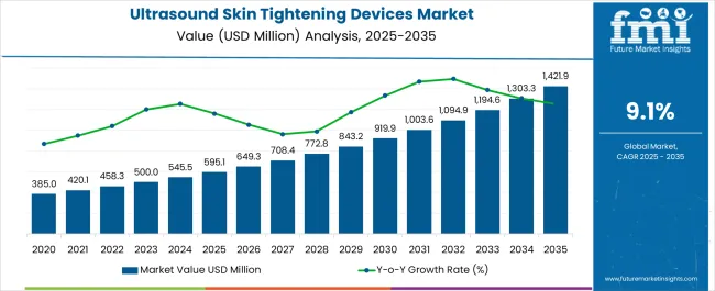 Ultrasound Skin Tightening Devices Market Value Analysis