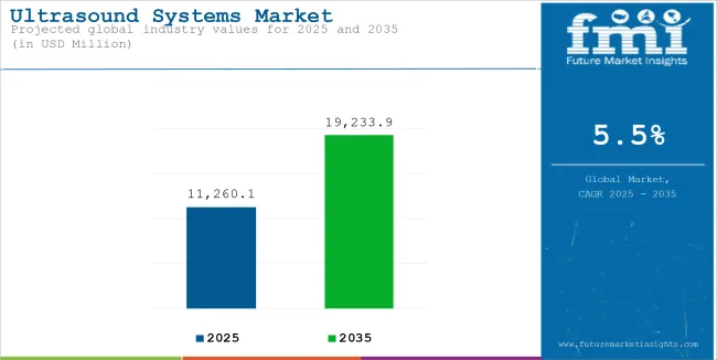 Ultrasound Systems Market Industry Value Analysis