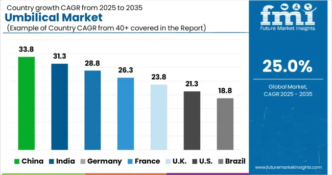 Umbilical Market Cagr Analysis By Country