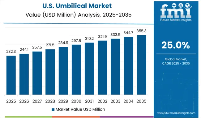 Umbilical Market Country Value Analysis