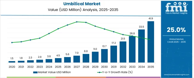 Umbilical Market Market Value Analysis
