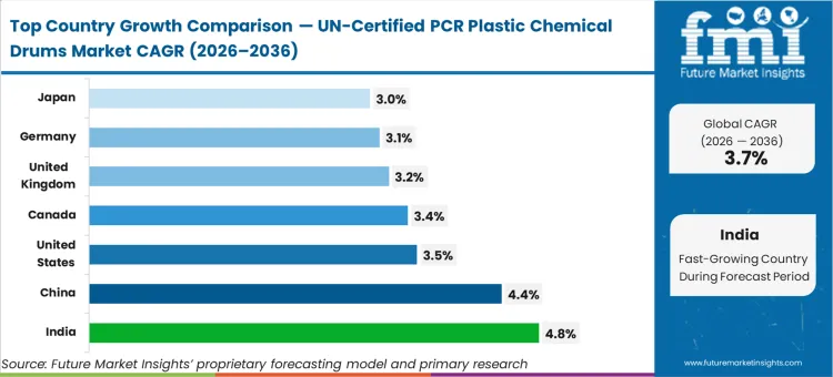 Un Certified Pcr Plastic Chemical Drums Market Cagr Analysis By Country