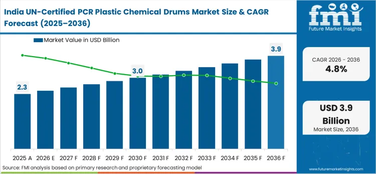 Un Certified Pcr Plastic Chemical Drums Market Country Value Analysis