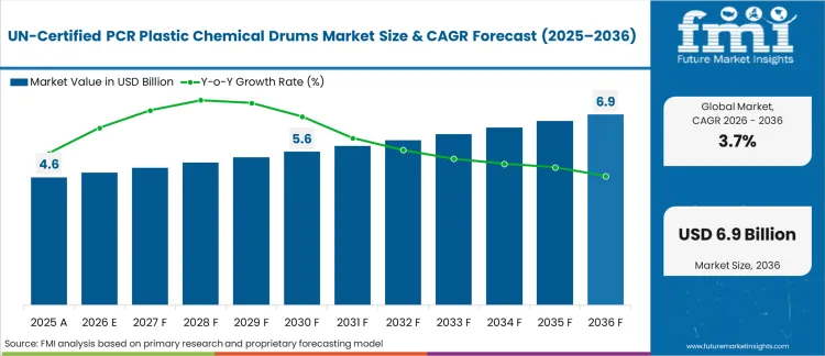 Un Certified Pcr Plastic Chemical Drums Market Market Value Analysis