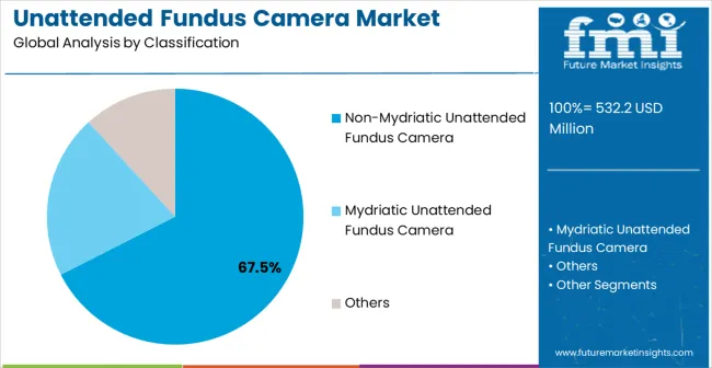 Unattended Fundus Camera Market Analysis By Classification