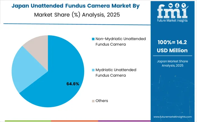 Unattended Fundus Camera Market Japan Market Share Analysis By Classification