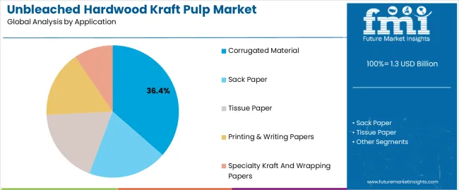 Unbleached Hardwood Kraft Pulp Market Analysis By Application