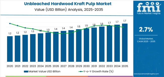 Unbleached Hardwood Kraft Pulp Market Market Value Analysis