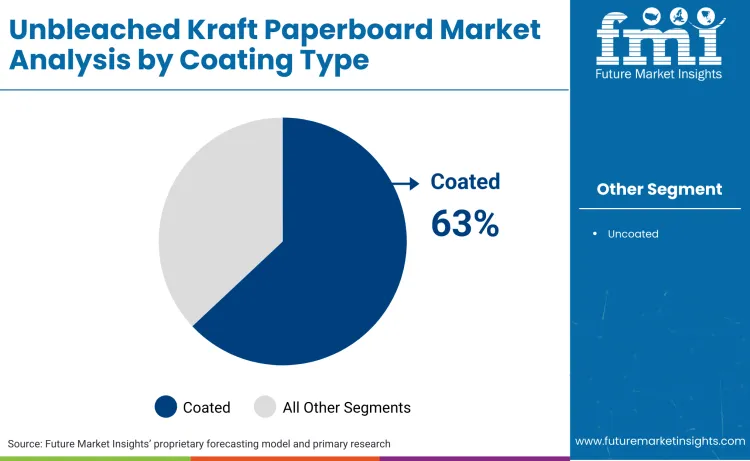 Unbleached Kraft Paperboard Market By Coating Type