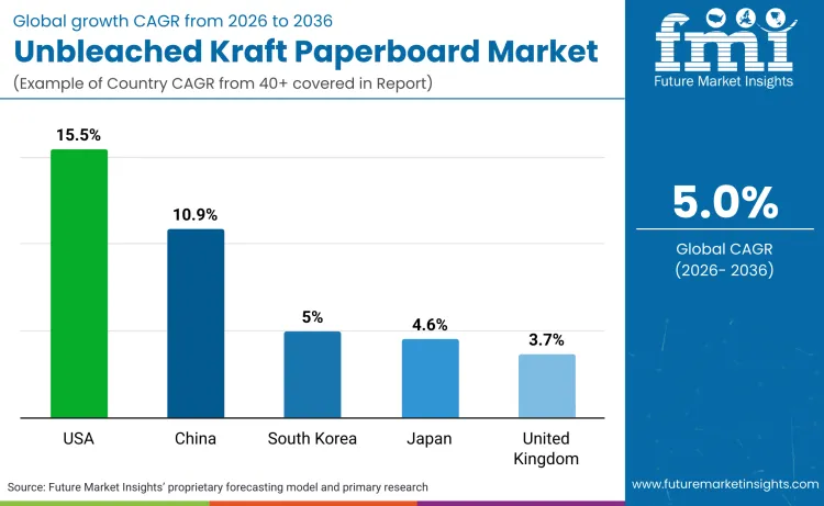 Unbleached Kraft Paperboard Market By Country