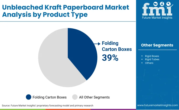 Unbleached Kraft Paperboard Market By Product Type