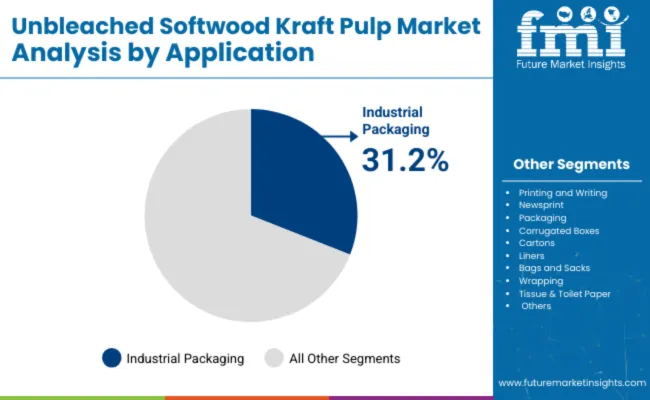 Unbleached Softwood Kraft Pulp Market Analysis By Application