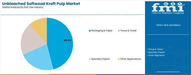 Unbleached Softwood Kraft Pulp Market Analysis By End Use Industry