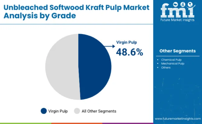 Unbleached Softwood Kraft Pulp Market Analysis By Grade