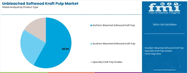Unbleached Softwood Kraft Pulp Market Analysis By Product Type