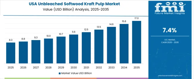 Unbleached Softwood Kraft Pulp Market Country Value Analysis
