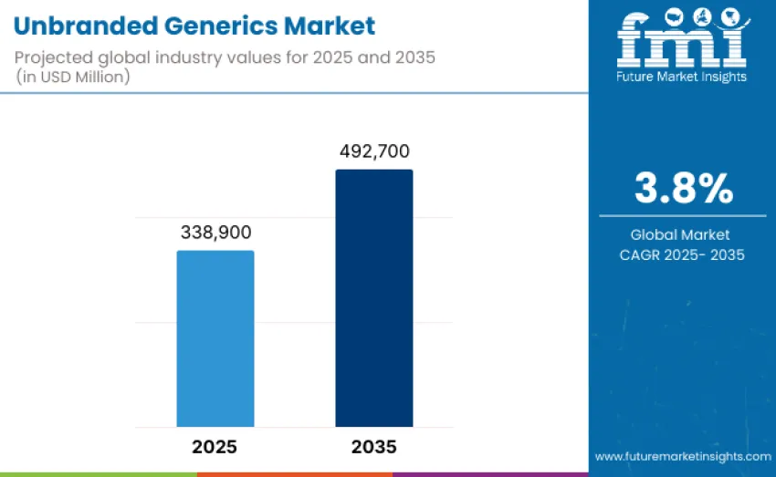 Unbranded Generics Market