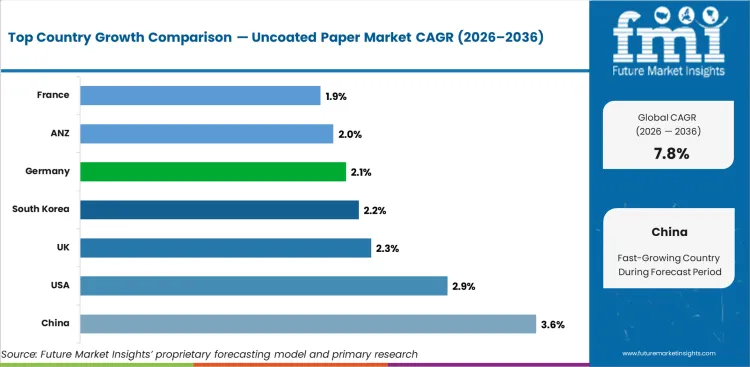 Uncoated Paper Market Cagr Analysis By Country Uncoated Paper Market Cagr Analysis By Country