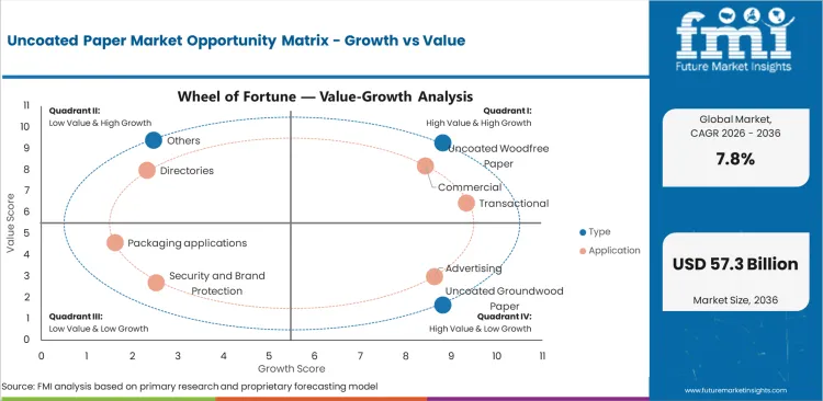Uncoated Paper Market Opportunity Matrix Growth Vs Value Uncoated Paper Market Opportunity Matrix Growth Vs Value