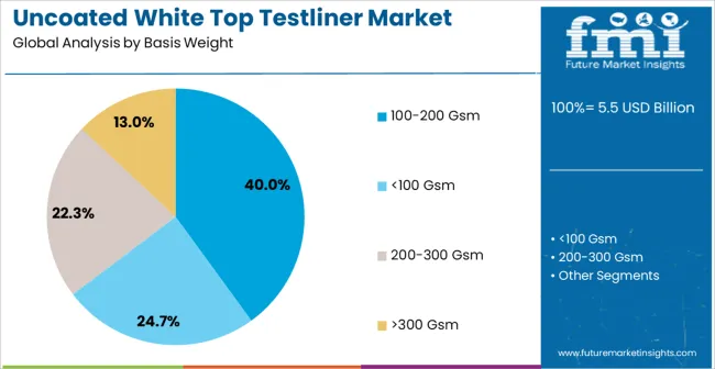 Uncoated White Top Testliner Market Analysis By Basis Weight