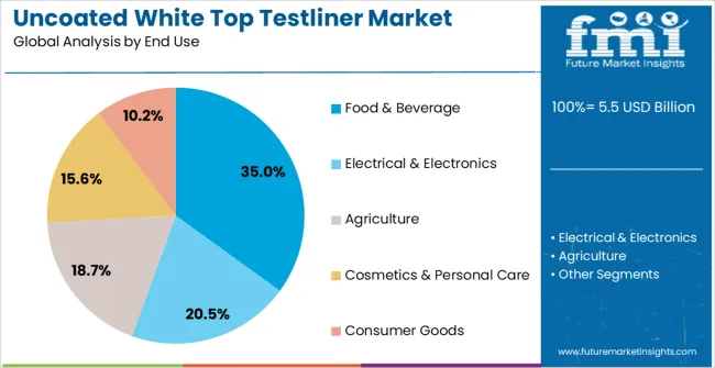 Uncoated White Top Testliner Market Analysis By End Use