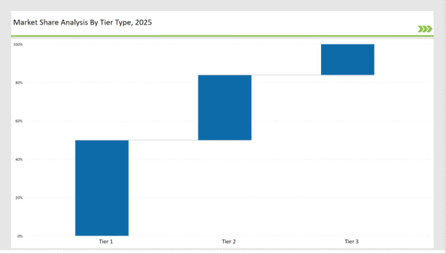 Uncomplicated Urinary Tract Infection Treatment Market Share Analysis By Tier Type 2025