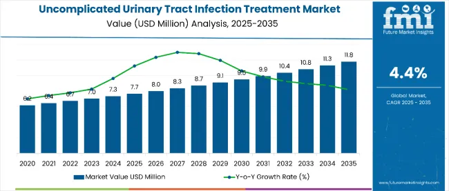 Uncomplicated Urinary Tract Infection Treatment Market