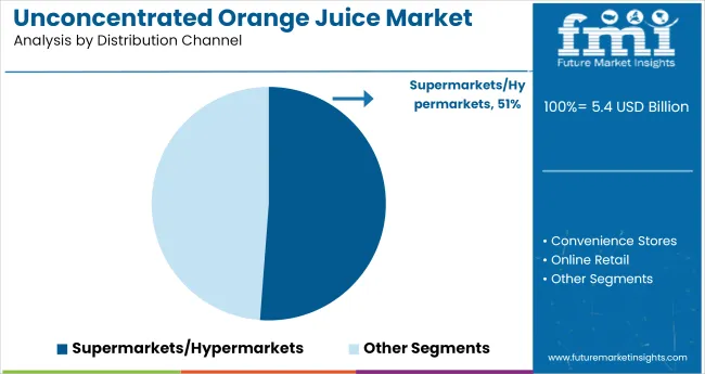 Unconcentrated Orange Juice Market Analysis By Distribution Channel