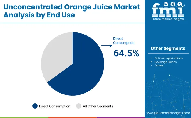 Unconcentrated Orange Juice Market Analysis By End User