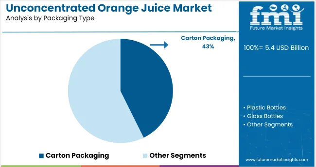 Unconcentrated Orange Juice Market Analysis By Packaging Type