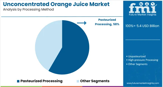 Unconcentrated Orange Juice Market Analysis By Processing Method